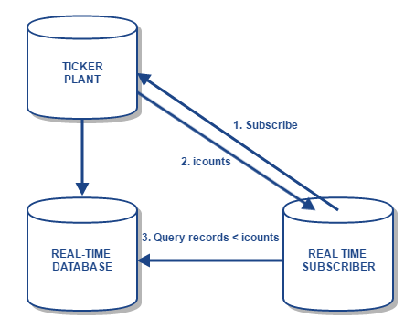 Diagram of recovery for a real-time subscriber